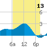 St. James City tide chart for Monday, June 13, 2022