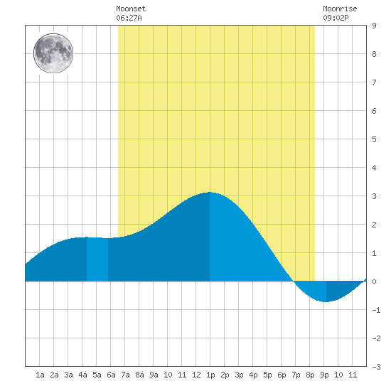 St. James City tide chart for Tuesday, June 14, 2022