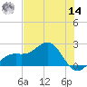 St. James City tide chart for Tuesday, June 14, 2022