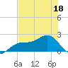 St. James City tide chart for Saturday, June 18, 2022