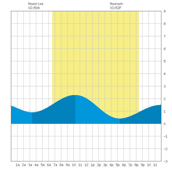 St. James City tide chart for Thursday, June 23, 2022