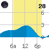 St. James City tide chart for Tuesday, June 28, 2022