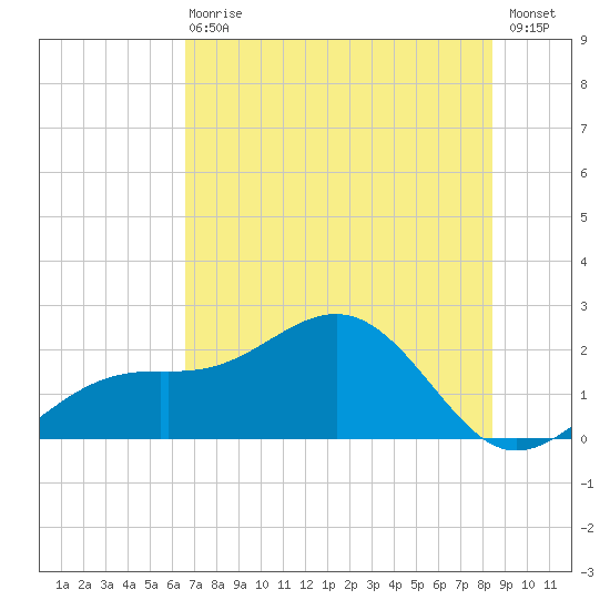 St. James City tide chart for Wednesday, June 29, 2022