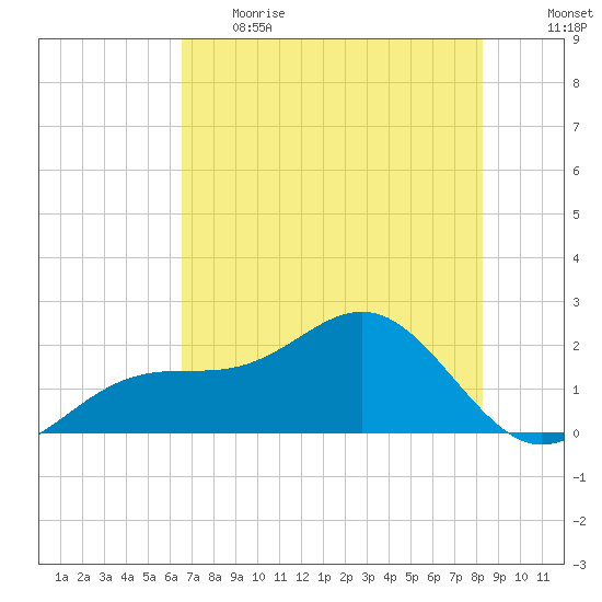 St. James City tide chart for Thursday, June 2, 2022