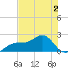 St. James City tide chart for Thursday, June 2, 2022