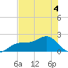 St. James City tide chart for Saturday, June 4, 2022