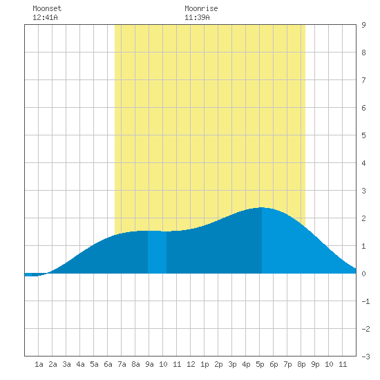St. James City tide chart for Sunday, June 5, 2022