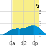 St. James City tide chart for Sunday, June 5, 2022