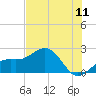 St. James City tide chart for Monday, July 11, 2022