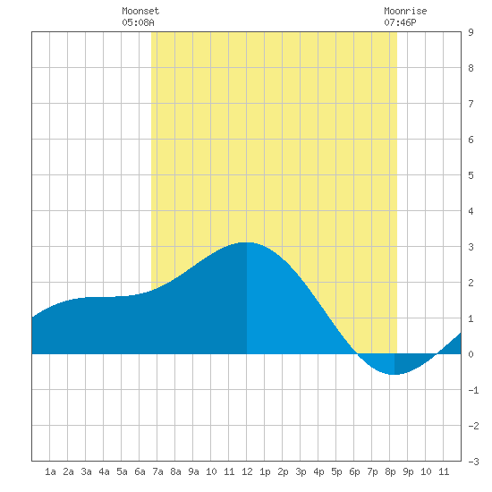 St. James City tide chart for Tuesday, July 12, 2022