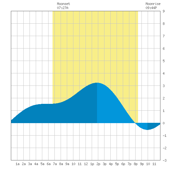 St. James City tide chart for Thursday, July 14, 2022