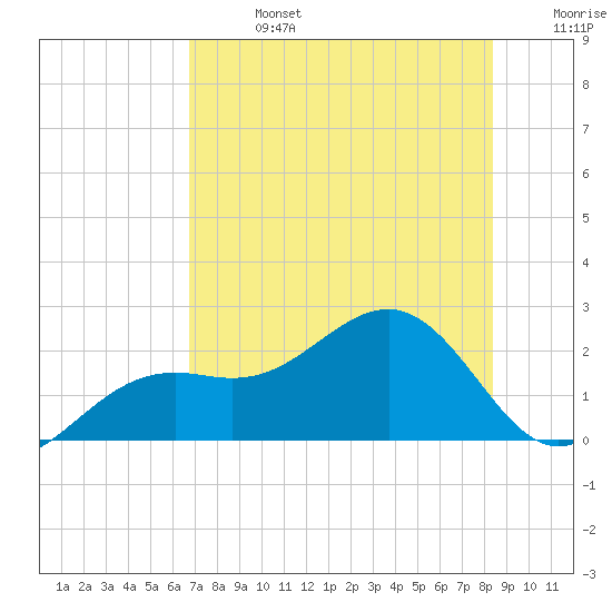 St. James City tide chart for Saturday, July 16, 2022