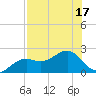 St. James City tide chart for Sunday, July 17, 2022