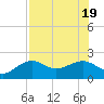 St. James City tide chart for Tuesday, July 19, 2022