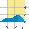 St. James City tide chart for Friday, July 1, 2022