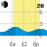 St. James City tide chart for Wednesday, July 20, 2022