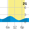 St. James City tide chart for Thursday, July 21, 2022