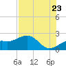 St. James City tide chart for Saturday, July 23, 2022