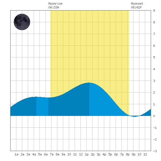 St. James City tide chart for Thursday, July 28, 2022