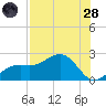St. James City tide chart for Thursday, July 28, 2022