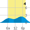 St. James City tide chart for Monday, July 4, 2022