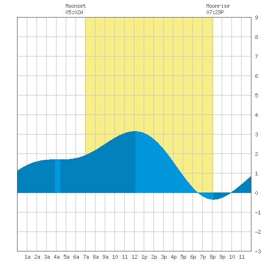 St. James City tide chart for Wednesday, August 10, 2022