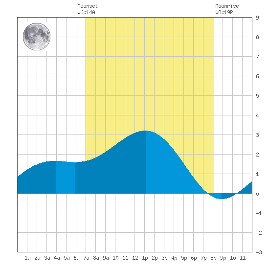 St. James City tide chart for Thursday, August 11, 2022