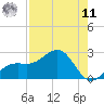 St. James City tide chart for Thursday, August 11, 2022