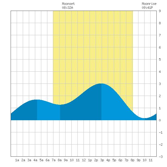 St. James City tide chart for Saturday, August 13, 2022