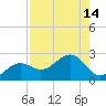 St. James City tide chart for Sunday, August 14, 2022