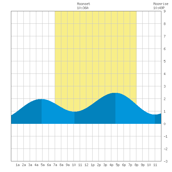 St. James City tide chart for Monday, August 15, 2022