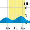 St. James City tide chart for Monday, August 15, 2022
