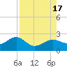 St. James City tide chart for Wednesday, August 17, 2022