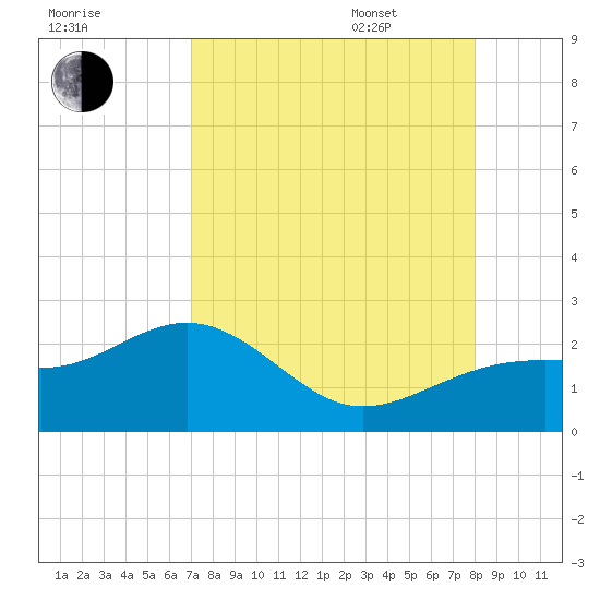 St. James City tide chart for Friday, August 19, 2022