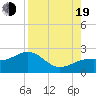 St. James City tide chart for Friday, August 19, 2022