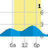 St. James City tide chart for Monday, August 1, 2022