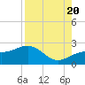 St. James City tide chart for Saturday, August 20, 2022