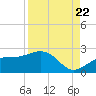 St. James City tide chart for Monday, August 22, 2022