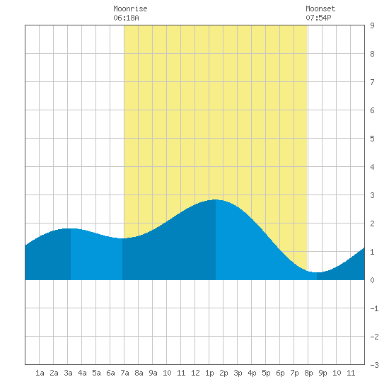 St. James City tide chart for Friday, August 26, 2022