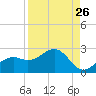St. James City tide chart for Friday, August 26, 2022