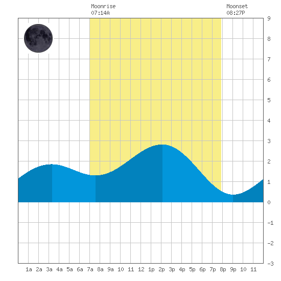 St. James City tide chart for Saturday, August 27, 2022