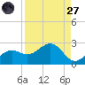 St. James City tide chart for Saturday, August 27, 2022