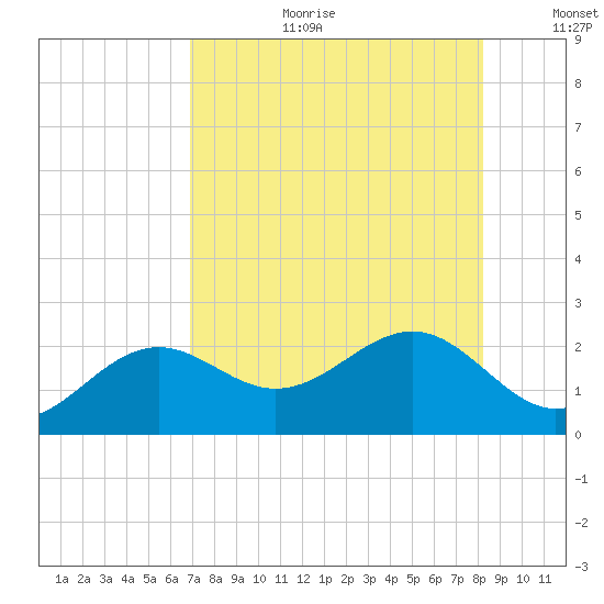 St. James City tide chart for Tuesday, August 2, 2022
