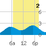 St. James City tide chart for Tuesday, August 2, 2022