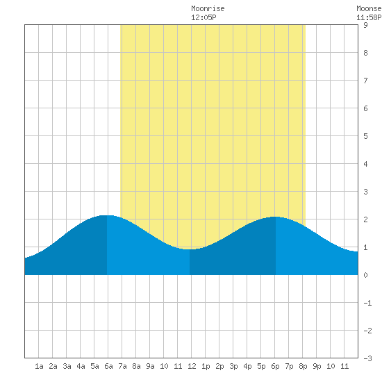St. James City tide chart for Wednesday, August 3, 2022