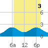 St. James City tide chart for Wednesday, August 3, 2022