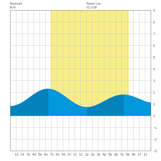 St. James City tide chart for Thursday, August 4, 2022