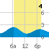 St. James City tide chart for Thursday, August 4, 2022