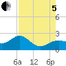 St. James City tide chart for Friday, August 5, 2022