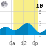 St. James City tide chart for Saturday, September 10, 2022